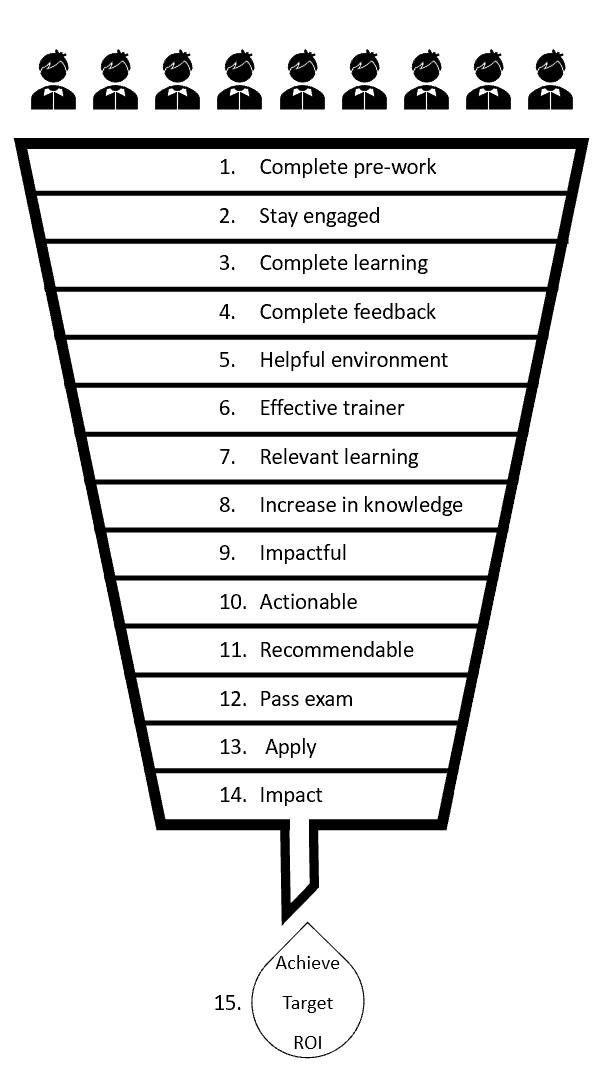 The Learning ROI Funnel