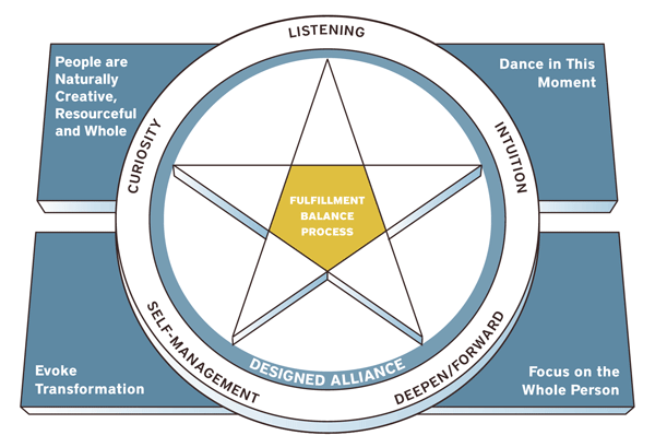 Co-Active Coaching Model