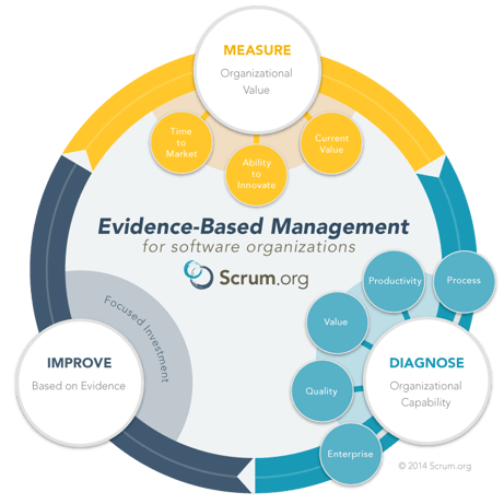Evidence Based Management 