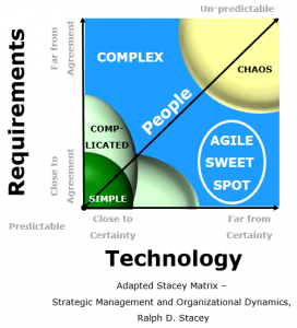 Modified Stacey Diagram - Complex Software Delivery