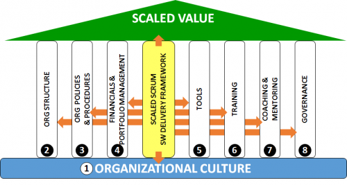 Organization culture